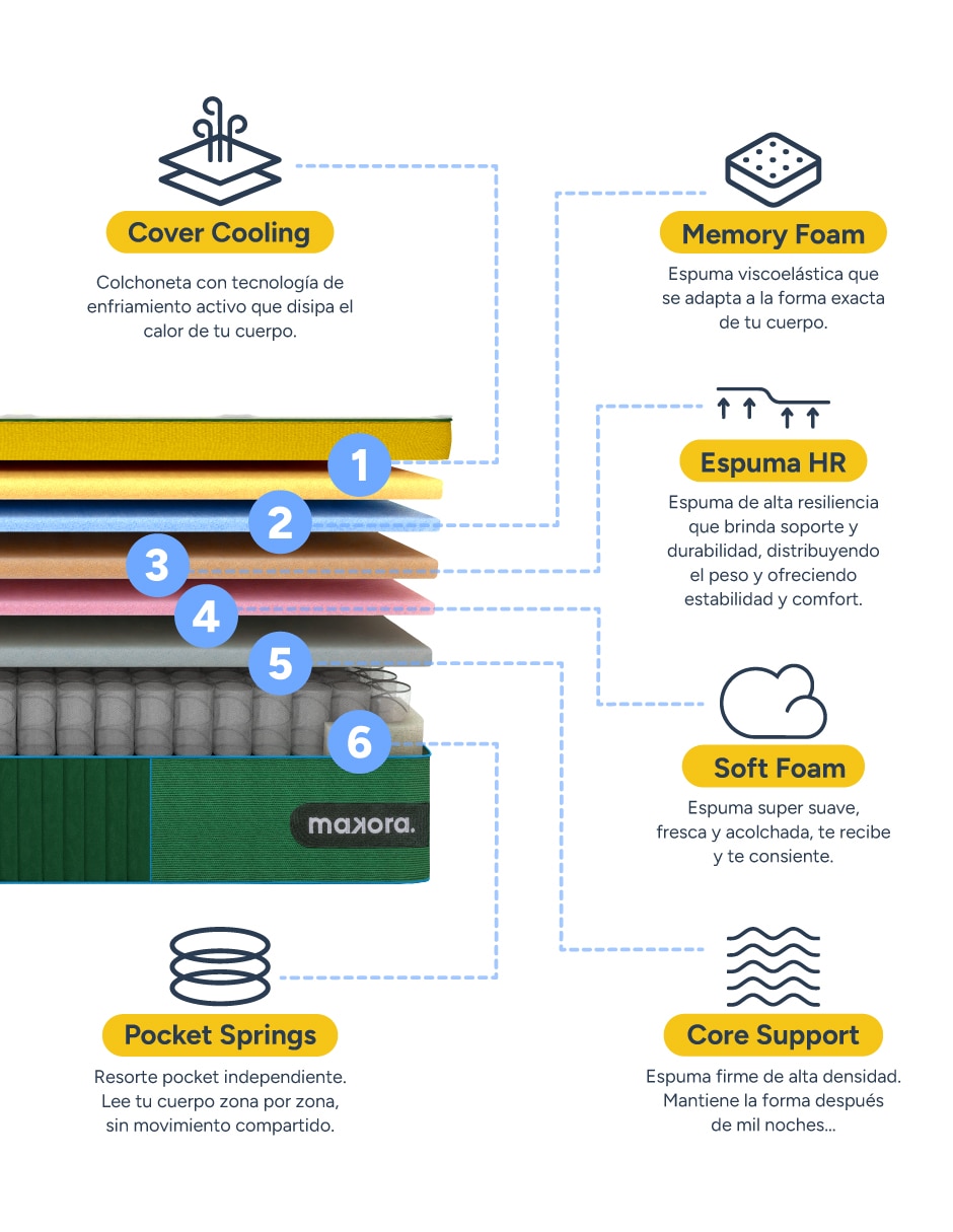Colchón en caja Makora Kairos Hybrid Memory Foam confort