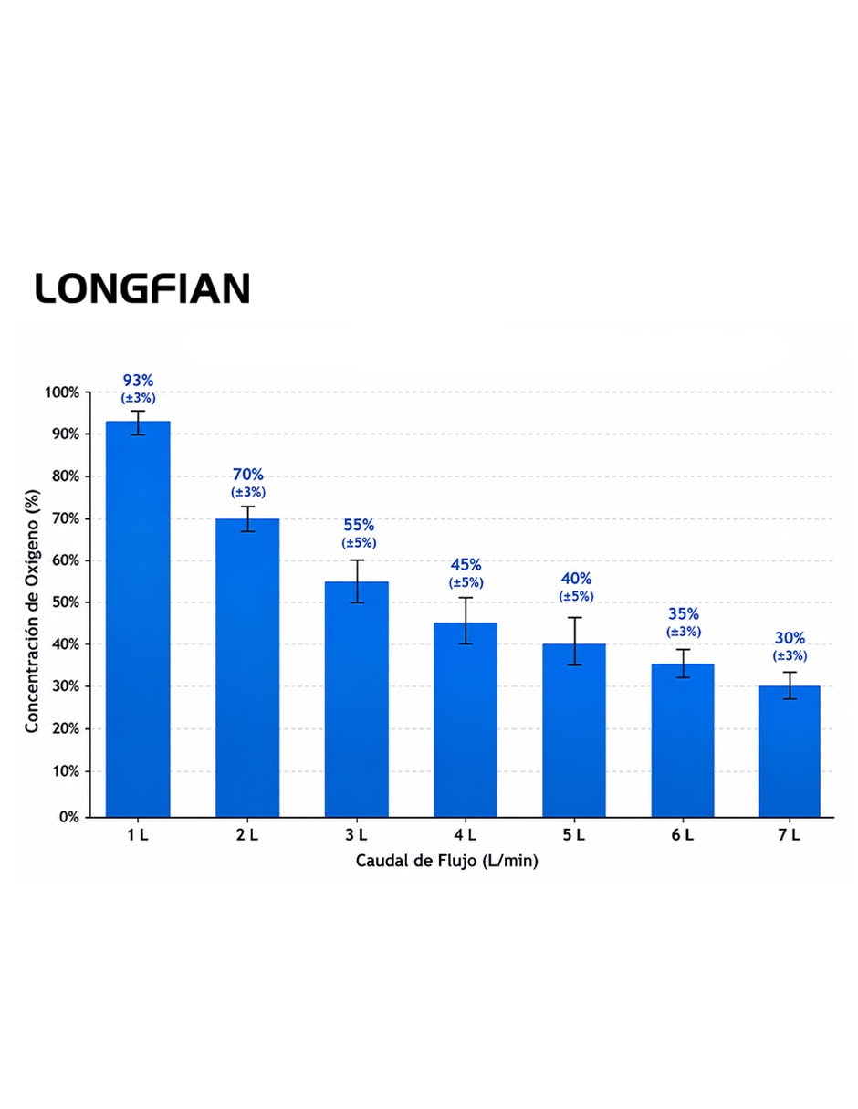 Concentrador de oxígeno Longfian OXI-03