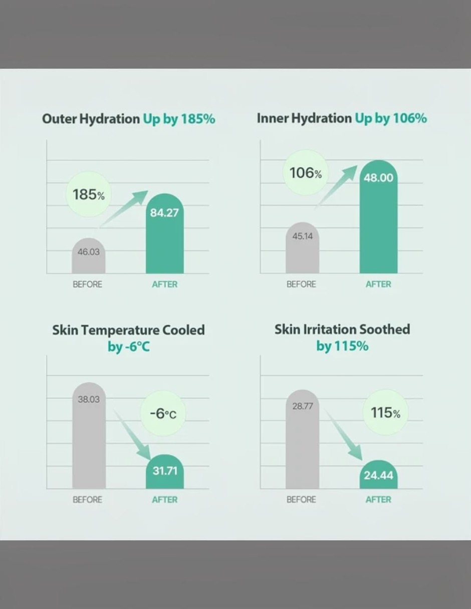 Crema hidratante Green Hyaluron Crema calmante de 6 segundos Hedera Helix 8