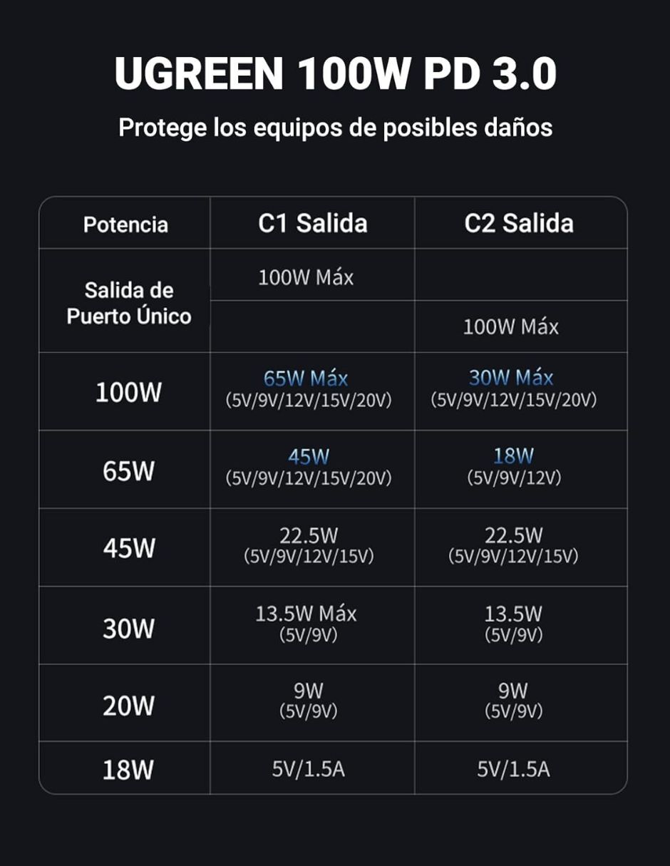 Cable C USB C de 1.5 m 3